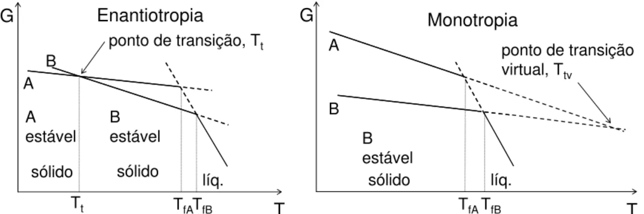 Figura 1 – Potencial químico  versus  temperatura para dois polimorfos, A e B, no caso destes serem  enantiotrópicos (esquerda) ou monotrópicos (direita)