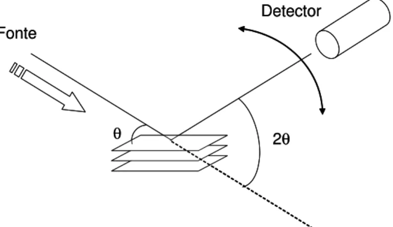Figura 3 – Ilustração da geometria de detecção do experimento de difração de raios-X. 