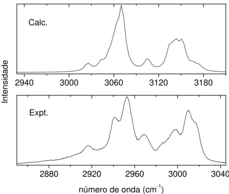 Figura 17 – Comparativo entre espectro Raman do topiramato, experimental (abaixo) e calculado (acima),  região de 2850 a 3045 cm -1 