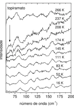 Figura 21 – Espectros Raman do topiramato em baixas temperaturas na região entre 55 e 200 cm -1 