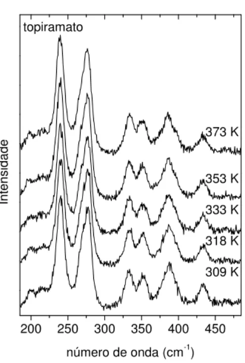 Figura 24 – Espectros Raman do topiramato em altas temperaturas, na região de 185 a 485 cm -1 