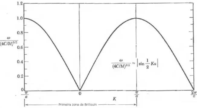 Figura 6: Relação de ω ontra K para o aso de uma adeia linear monoatmia [39℄.