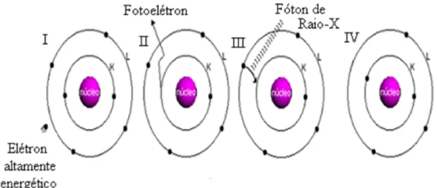 Figura 15: Ilustração mostrando a produção de raios-X em um átomo sendo exitado om