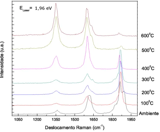 Figura 31: Espetros Raman ex situ ” obtidos em diferentes valores de temperatura.