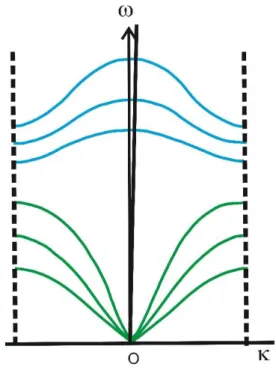 Figura 1.11: Relação de dispersão dos fônons para a primeira zona de Brillouin de um sistema cúbico.