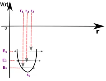 Figura 2.2: Energia potencial versus distância interatômica para um sistema harmônico