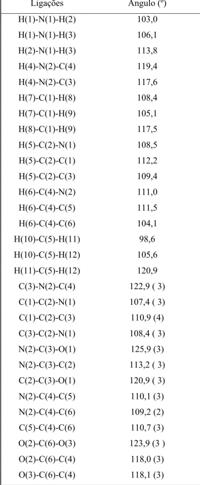 Tabela 5 – Ângulos das ligações intramoleculares da molécula Ala-Ala.  Ligações  Ângulo (º)  H(1)-N(1)-H(2)  103,0  H(1)-N(1)-H(3)  106,1  H(2)-N(1)-H(3)  113,8  H(4)-N(2)-C(4)  119,4  H(4)-N(2)-C(3)  117,6  H(7)-C(1)-H(8)  108,4  H(7)-C(1)-H(9)  105,1  H(