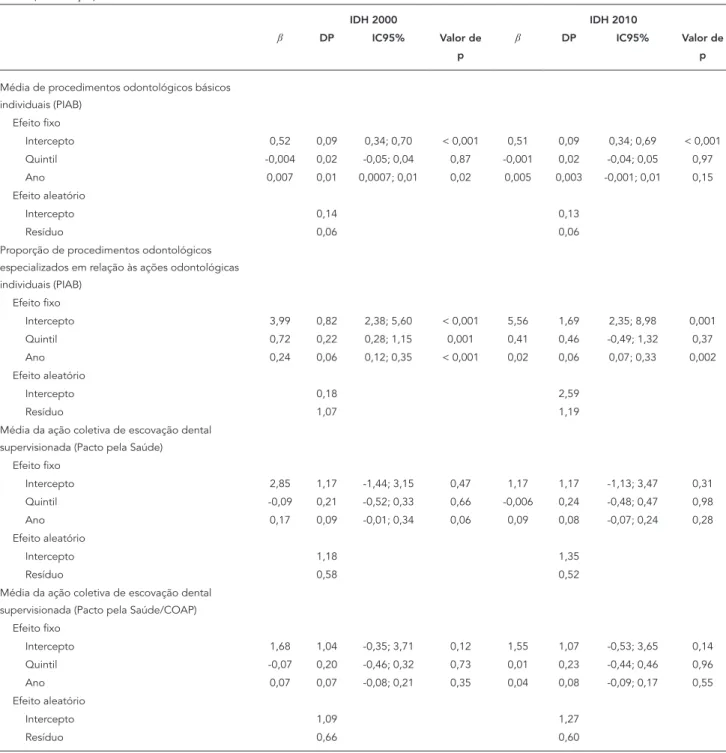 Tabela 3 (continuação) IDH 2000 IDH 2010 β DP IC95% Valor de  p β DP IC95% Valor de p Média de procedimentos odontológicos básicos 