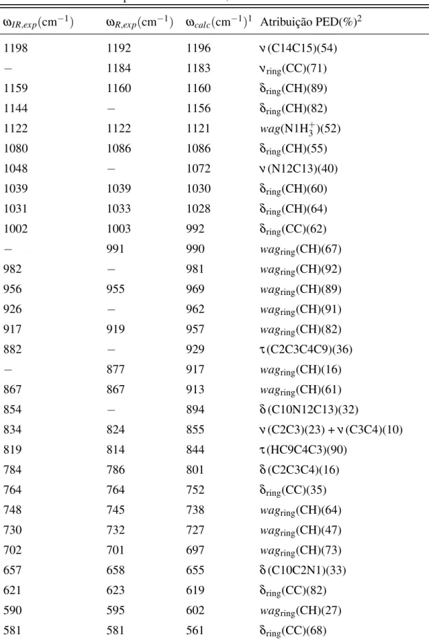 Tabela 4: Números de onda medidos por espectroscopia no infravermelho (ω IR,exp ), Raman (ω R,exp ), calculados (ω calc ) e as atribuições de modos normais (análise PED), na escala de 0 - 1200 cm −1 para a molécula de L,L -difenilalanina.