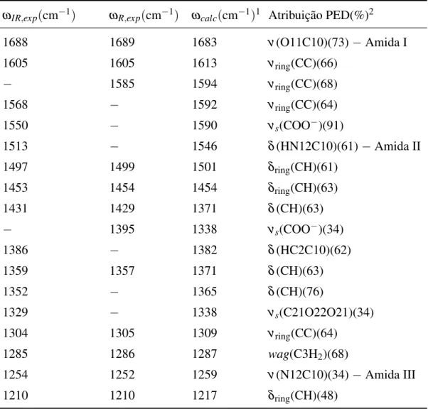 Tabela 5: Números de onda medidos por espectroscopia no infravermelho (ω IR,exp ), Raman (ω R,exp ), calculados (ω calc ) e as atribuições de modos normais (análise PED), na escala de 1200 - 1800 cm −1 para a molécula de L,L -difenilalanina.
