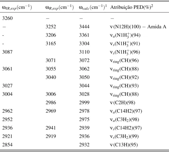 Tabela 6: Números de onda medidos por espectroscopia no infravermelho (ω IR,exp ), Raman (ω R,exp ), calculados (ω calc ) e as atribuições de modos  nor-mais (análise PED), na escala de 2800 - 3700 cm −1 para a molécula de L,L  -difenilalanina.
