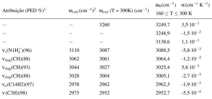Tabela 7: Atribuição das bandas infravermelho observadas em 300 K (ω exp ), frequênçias vibra- vibra-cionais calculadas (ω calc ) e coeficientes de temperatura obtidos a partir de um ajuste linear ω = ω 0 + α ·T