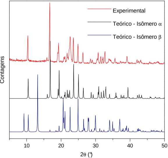 Figura 6 – Difratogramas experimental e teórico obtidos para o cristal de α-Asp- α-Asp-Ala