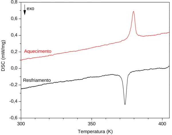 Figura 18 – Calorimetria exploratória diferencial (DSC) do cristal de α-Asp-Ala. 