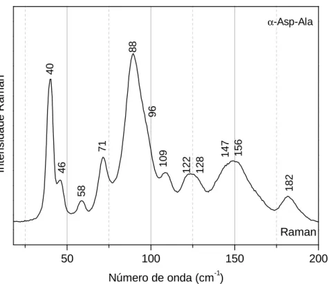 Figura 19 – Espectro Raman do cristal de α-Asp-Ala na região espectral de 20 a 200  cm -1 