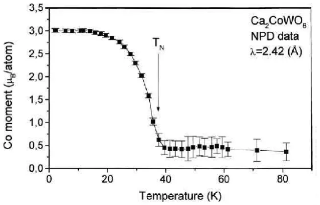 Figura 16: Momento magn´etico do cobalto em fun¸c˜ao da temperatura para o Ca 2 CoWO 6