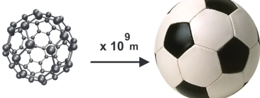 Figura 1: Compara¸c˜ao de uma mol´ecula de fulereno ( C 60 ) com uma bola de futebol. Ambos tˆem a mesma simetria e a mesma topologia, mas diferenciam de tamanho por um fator de 10 9 vezes.