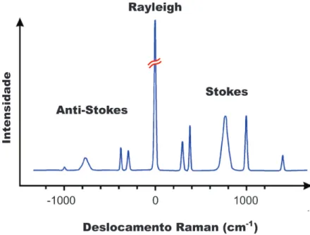 Figura 4: Espectro Raman mostrando a simetria na posi¸c˜ao das bandas Stokes e anti-Stokes em rela¸c˜ao `a linha Rayleigh e a assimetria na intensidade entre essas bandas [41].