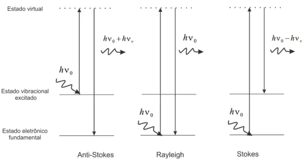 Figura 5: Diagrama esquem´atico dos mecanismos de espalhamento el´astico e Raman.