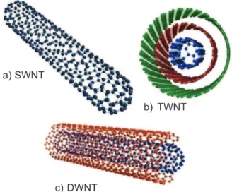 Figura 9: Diferentes tipos de nanotubos de carbono. a) Tubo de parede simples (SWNT), b) tubo de parede tripla (TWNT), e c) tubo de parede dupla (DWNT).