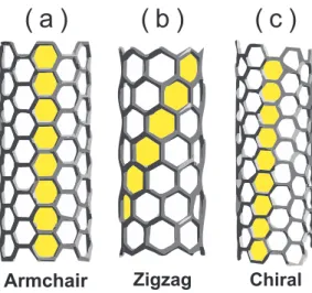 Figura 10: Diferentes tipos de nanotubos. a) Armchair, b) Zigzag, e c) Quiral.