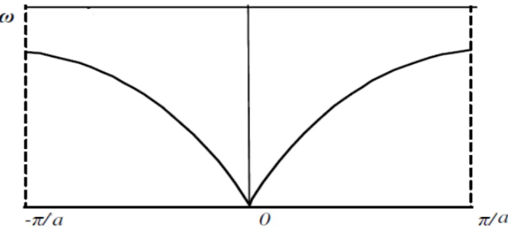 Figura 1.2 Relação de dispersão para rede linear infinita para átomos iguais. 