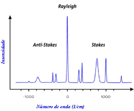 Figura  1.5  Ilustração  de  espectro  Raman  típico.  As  diferenças  de  intensidade  entre  as  linhas  anti-Stokes,  Rayleigh e Stokes são expostas