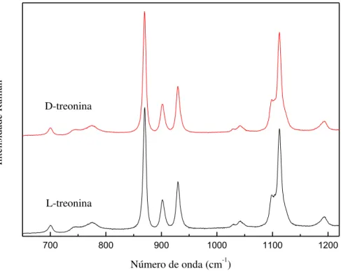 Figura  3.3  Espectros  Raman  dos  cristais  de  D-treonina  e  L-treonina  à  temperatura  e  pressão  ambiente  na  região espectral entre 650 cm -1  a 1220 cm -1 .