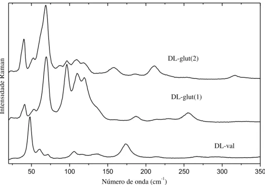 Figura  27-  Espectros  Raman,  à  temperatura  ambiente,  da  DL-valina  e  do  ácido  DL-glutâmico  monohidratado  entre 25 e 350 cm -1 