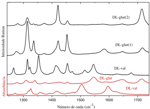 Figura 30- Espectros Raman e no infravermelho, à temperatura ambiente, da DL-valina e do ácido DL-glutâmico  monohidratado na região entre 1205 e 1740 cm -1 