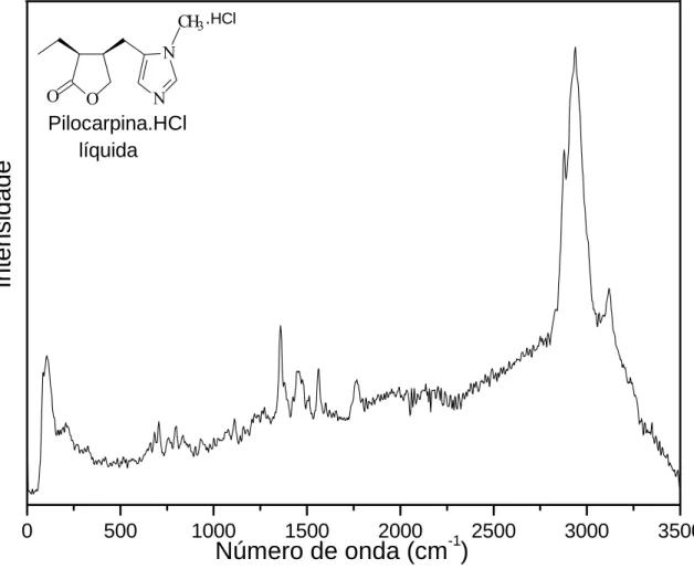 Figura 5.4: Espectro Raman por transformada de Fourier do líquido da pilocarpina.HCl à                                           temperatura ambiente no intervalo entre 0 e 3500  cm − 1 