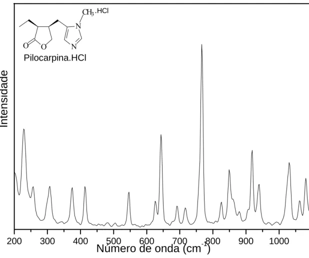 Figura 5.9: Espectro Raman por transformada de Fourier do pó da pilocarpina.HCl à                                           temperatura ambiente no intervalo entre 200 e 1100 cm − 1 