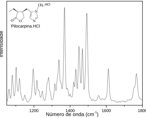 Figura 5.14: Espectro Raman por transformada de Fourier do pó da pilocarpina.HCl à                                           temperatura ambiente no intervalo entre 1100 e 1800 cm − 1 