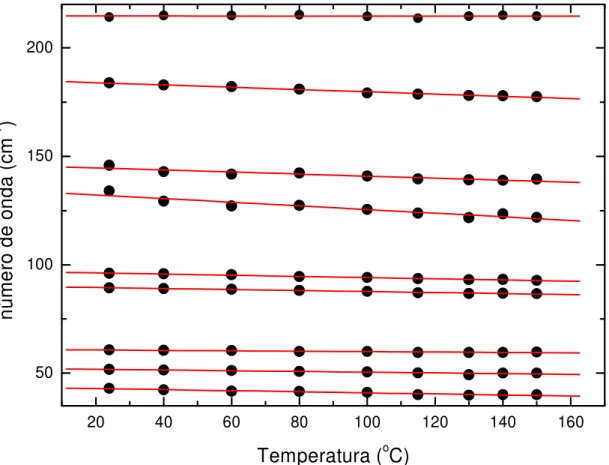 Figura 4.3: Número de onda em função da temperatura na região de baixa energia de um cristal  de L-valina para a geometria de espalhamento z(yy)z