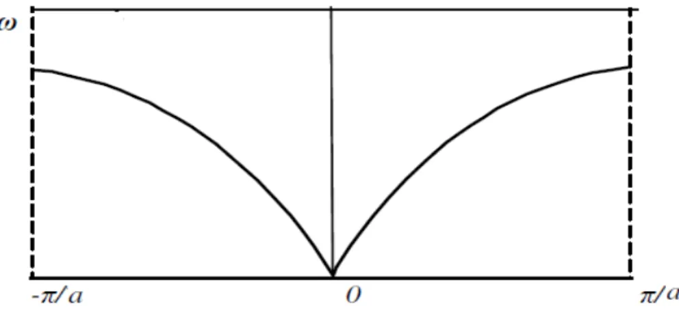 Figura 1.2 Relação de dispersão para rede linear infinita para átomos iguais. 