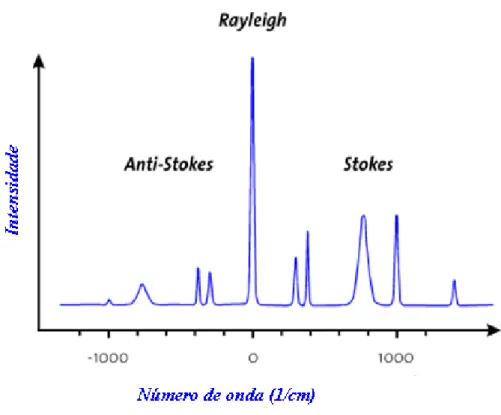 Figura 1.5 Ilustração de espectro Raman típico. As diferenças de intensidade entre as linhas anti-Stokes,  Rayleigh e Stokes são expostas