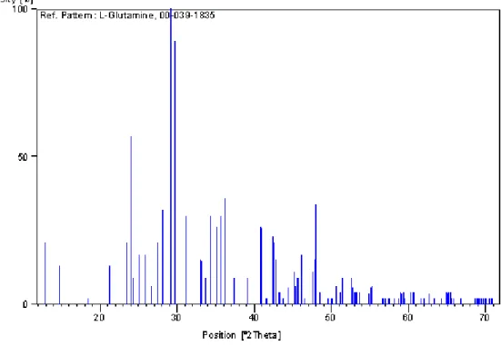 Figura 2.3 Padrão de referência disponível no banco de dados PDF-2 ICDD, onde se identifica a amostra de  l-glutamina