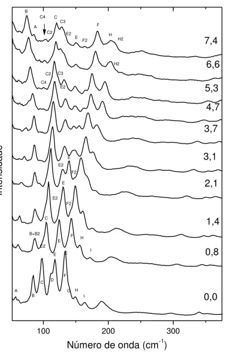 Figura 4.1: Espectros Raman da L-asparagina monohidratada no intervalo espectral entre 30 e 380  cm -1  para pressões entre 0,0 e 7,4 GPa