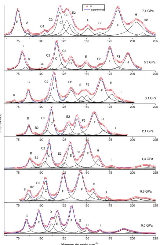 Figura 4.4: Espectros Raman da L-asparagina monohidratada com ajustes no intervalo espectral  entre 30 e 225 cm -1  para pressões entre 0,0 e 7,4 GPa