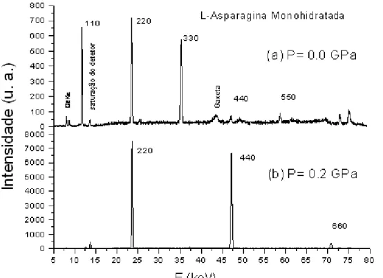 Figura 2.5: Difração de raios-X por energia dispersiva de cristal de LAM tomados à pressão  ambiente (0,0 GPa) e à pressão de 0,2 GPa (Sasaki et al, 2000)