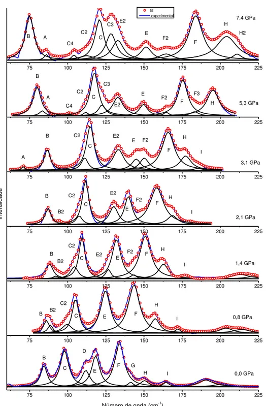 Figura 4.4: Espectros Raman da L-asparagina monohidratada com ajustes no intervalo espectral  entre 30 e 225 cm -1  para pressões entre 0,0 e 7,4 GPa