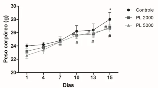 Figura 15 - Peso corpóreo de camundongos tratados oralmente com PL 2000 e 5000  durante a avaliação de toxicidade aguda