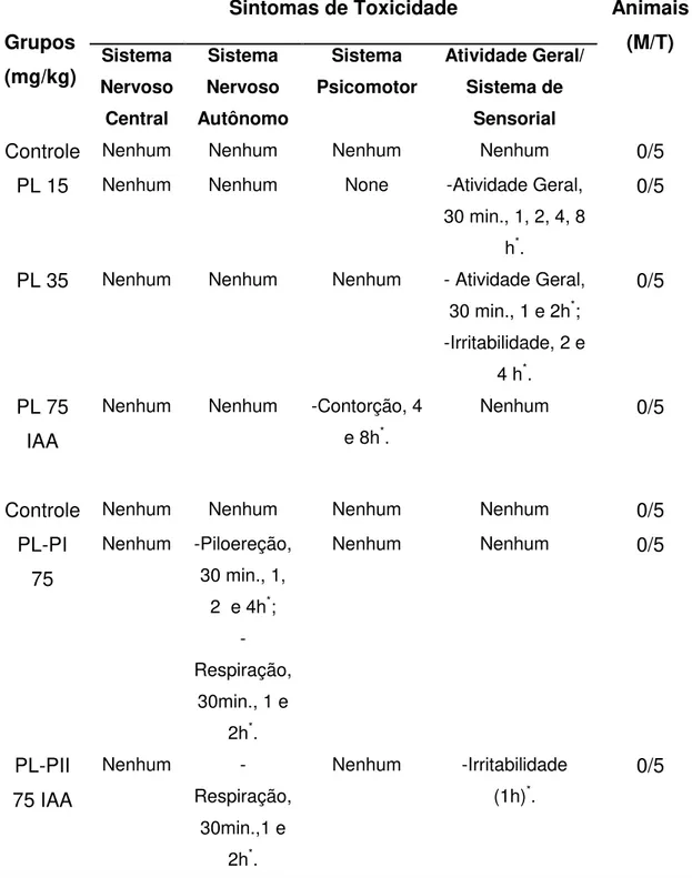 Tabela  9  -  Efeito  de  PL  (15-75  IAA/  PI  e  PII  IAA,  i.p)  sobre  parâmetros  comportamentais de camundongos durante a avaliação de toxicidade aguda
