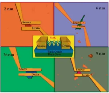 Figura 4: Imagens ´opticas em falsa cor de um transistor de efeito de campo back-gate com diferentes espessuras de multicamadas de MoS 2 como canal