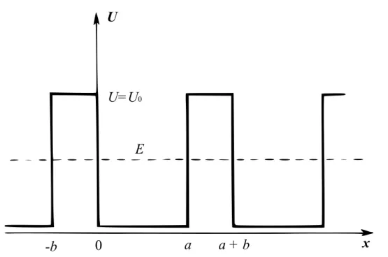 Figura 7: Varia¸c˜ao do potencial idealizado pelo modelo de Kronig-Penney. [25]