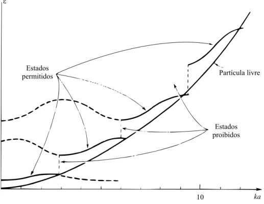 Figura 9: Curva de ε versus k para o modelo de Kronig-Penney [25].