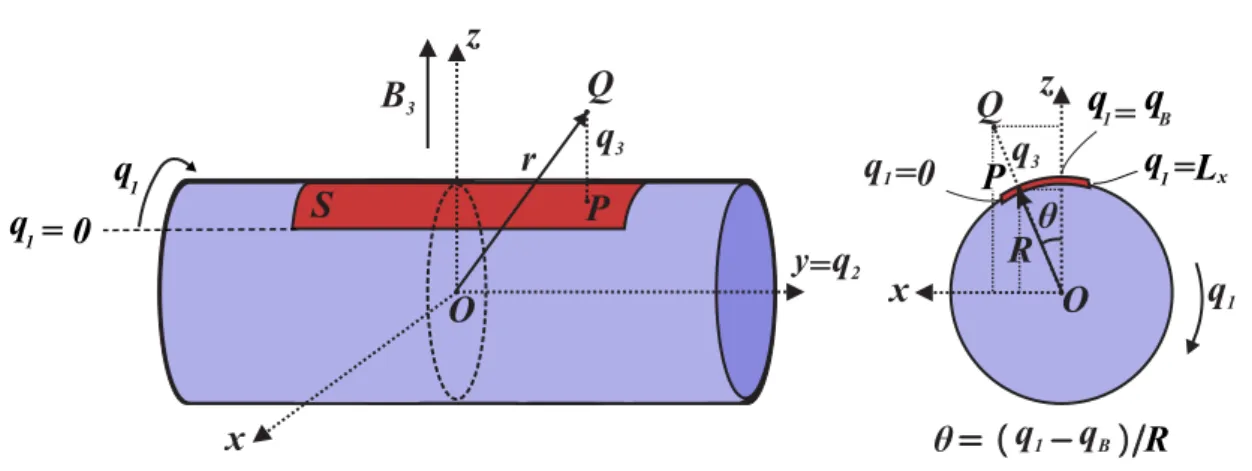 Figura 14: Representa¸c˜ao geom´etrica da superf´ıcie cil´ındrica S e dos parˆametros usados para descrevˆe-la.