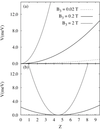 Figura 17: Potenciais efetivos para k 2 = 0 calculados em um sistema assim´etrico (a) e sim´etrico (b) para diferentes valores de campo magn´etico.