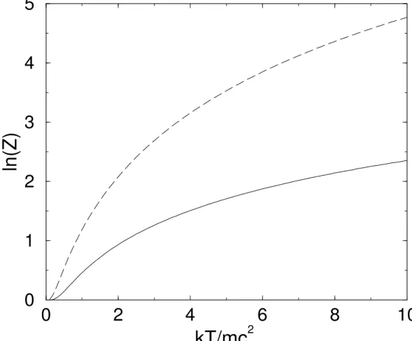 Figura 1: A energia livre de Helmholtz do oscilador harmˆonico n˜ao-relativ´ıstico e a do oscilador de Dirac em fun¸c˜ao da temperatura, onde consideramos ~ ω/mc 2 = 1