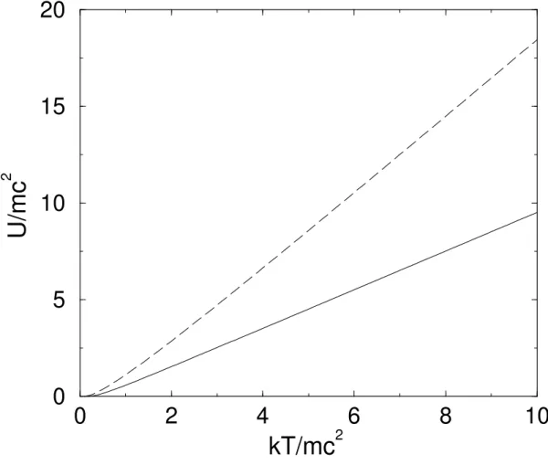 Figura 2: A energia m´edia do oscilador harmˆonico n˜ao-relativ´ıstico e a do oscilador de Dirac em fun¸c˜ao da temperatura, onde consideramos ~ ω/mc 2 = 1
